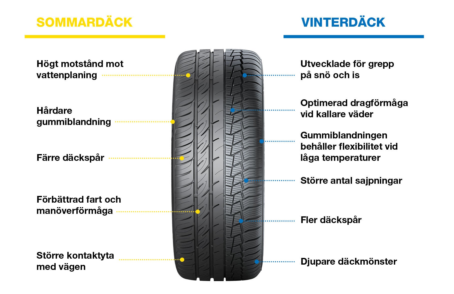 Vinter vs sommar-däck